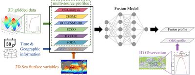 Fusion of ocean data from multiple sources using deep learning: Utilizing sea temperature as an example